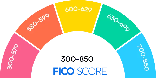 FICO® Score range